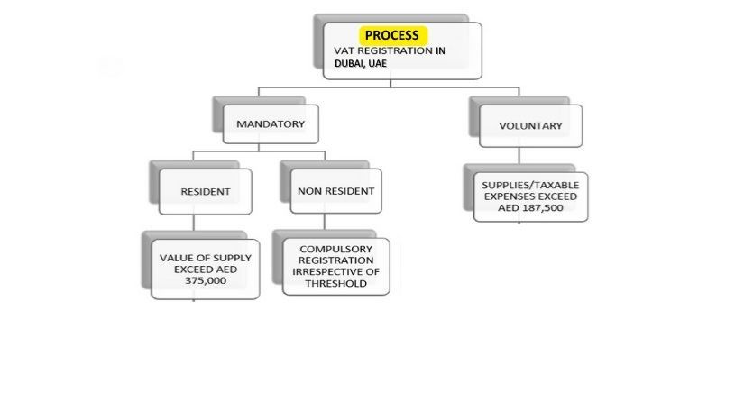 Process for VAT Registration in Dubai, UAE