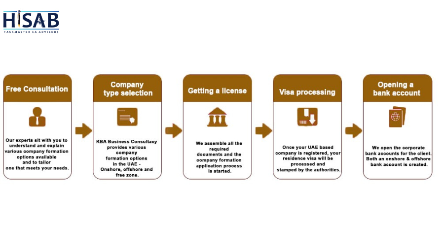 What Is the Process of Opening a Company in Dubai, UAE