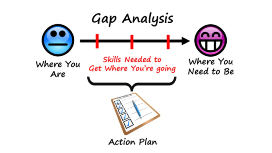 Perform a Comprehensive Gap Analysis