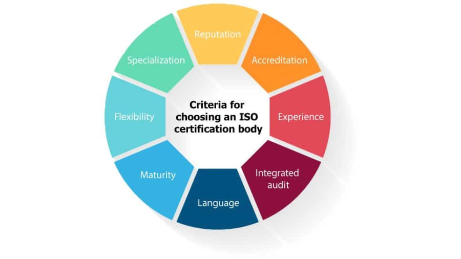 Select an Accredited Certification Body